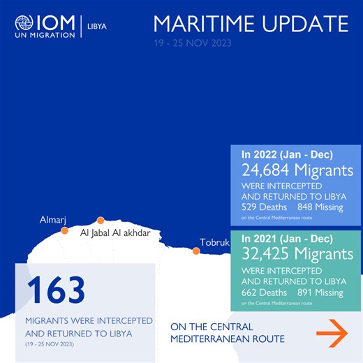 15 reactions | From 19 - 25 November 2023, 163 migrants were intercepted and returned to Libya.  IOM Libya's Maritime Update | IOM Libya | Facebook