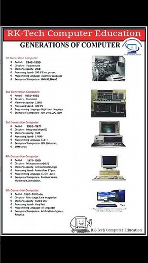 25 Computer Generation, First Generation, Second Generation, Third Generation, Fourth Generation