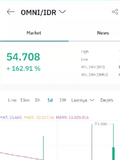 Omni pump hari ini #pump #memekoin #crypto #omni #indodax
