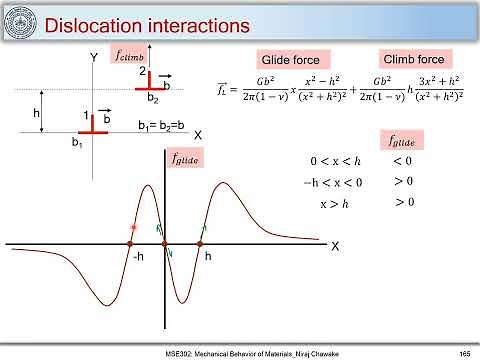 40. Strain hardening and dislocation interaction