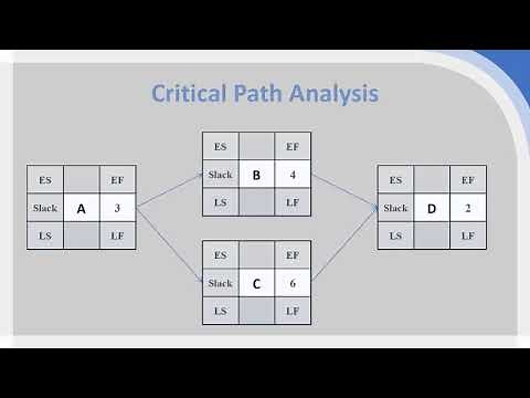 Project Management Tools: Critical Path Analysis