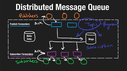 9 - Design a Distributed Message Queue