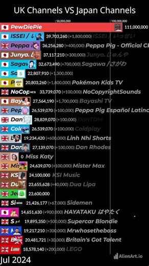 TOP 25 - United Kingdom Channels VS Japan Channels History! (2023-2025) ☆ [SHORT VERSION] #MDM #uk