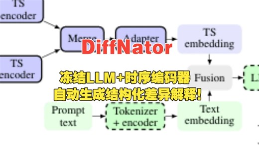 ICASSP2026 |DiffNator：冻结LLM 时序编码器，自动生成结构化差异解释！