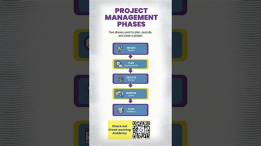 Project Management Phases (2026) | Great Learning Academy