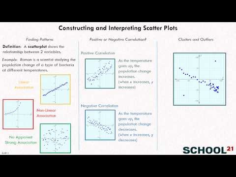 Constructing and Interpreting Scatter Plots 1 (8.SP.1)
