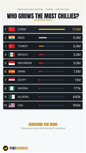 Which country grows the most chillies? (it's NOT India)
