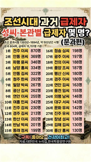 조선시대 성씨.본관별 문과 과거급제자 몇 명? #조선시대 #과거시험 #조선과거 #한국성씨 #성씨본관 #조선역사 #조선기록