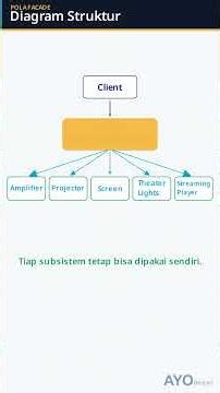 Facade Pattern: Satu Antarmuka Sederhana untuk Sistem Rumit (Java)