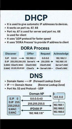DHCP and DNS Explained | What is DORA Process in Networking?