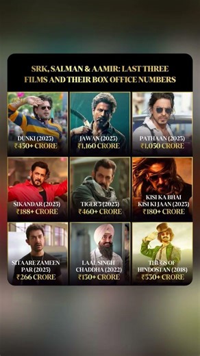 SRK, SALMAN & AAMIR: LAST THREE FILMS AND THEIR BOX OFFICE NUMBERS