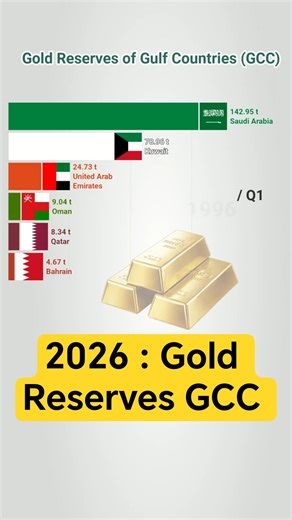 GCC Gold Reserves 2026: Saudi Arabia, Qatar, UAE, Kuwait , Oman & Bahrain