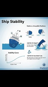 Ship stability depends on the balance between center of gravity (G), center of buoyancy (B), and the metacenter (M). This quick visual explanation shows why some ships return upright—while others become unstable. #ShipStability #MaritimeKnowledge #SeafarerLife #MarineEducation#ShipSmith | ShipSmith