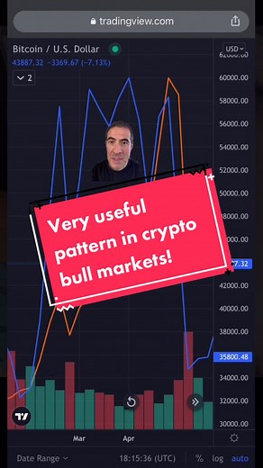 This pattern isn’t in stocks. Use it to your advantage in crypto! #bitcoin #crypto #btc