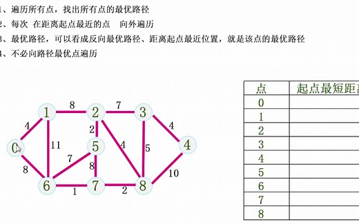 dijkstra算法，一遍就懂，更通透，更直观，嘿嘿