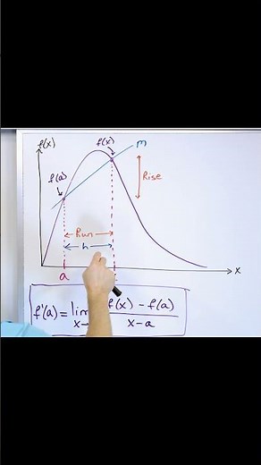 The Limit Definition of the Derivative