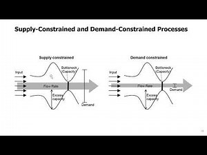 Topic 03 - 02. Finding Process Capacity and Bottleneck in Single Product Type Case