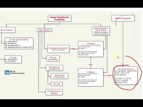 Power Transformer Protection Philosophy Explained | Differential, REF, OC & EF Backup Logic