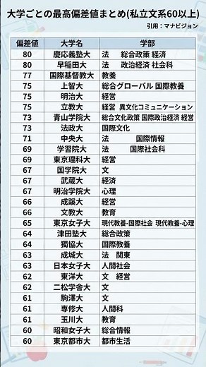 大学ごとの最高偏差値まとめ(関東圏私立文系60以上) #勉強垢 引用：マナビジョン