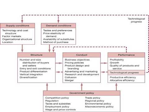 Lecture 6 Part 2 Industrial Economics