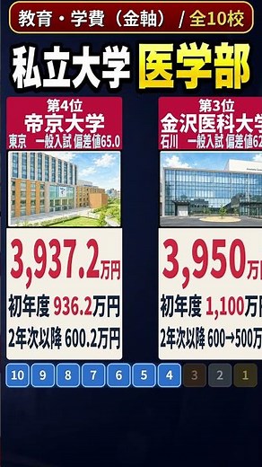 【医学部】私立大学 学費ランキングTOP10【2026年度】｜1位は6年で4,550万円 #Shorts