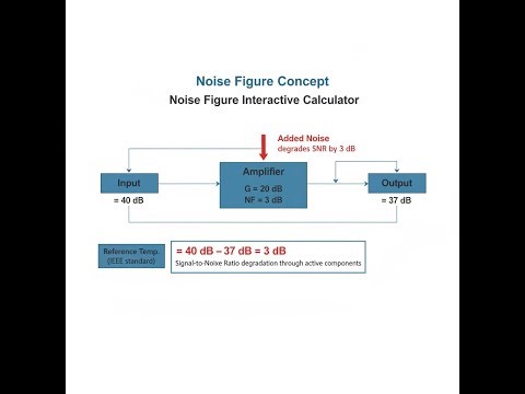 Noise Figure Interactive Calculator - Instructions Video