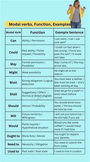 Modal verbs in English with function and examples #englishgrammar #grammar #englishgrammartips #englishgrammarrules #modalverbs #dailyuseenglish #learnenglish #fbreels | English by Siddharth