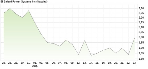 Ballard Power Systems Inc Aktie | Analysen | News | Kurse | Charts | Diskussionen | WKN A0RENB, ISIN CA0585861085 | aktiencheck.de
