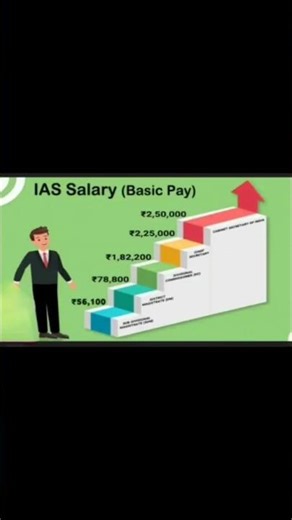 Salary of IAS | IAS salary | IAS | An IAS officer Salary | Salary | #shorts
