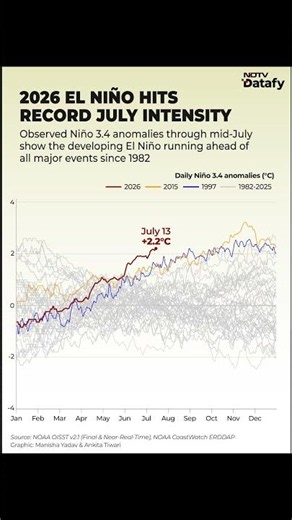 2026 El Niño Breaks July Records, Raises Global Climate Alarm