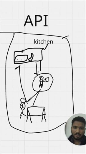 API Kya Hota Hai?🤔 Waiter & Kitchen Example!#Shorts #API #Coding #Tech #Hindi #Programming #FunLearn