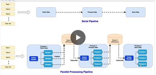 スレッドとプロセスを用いた並列処理システムへのシリアルパイプラインの転換
