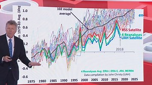 85K views · 1.8K shares | Sky News host Rowan Dean says satellite data has revealed global warming has mostly occurred below the predicted average of over 100 climate change models. | Sky News Australia | Facebook