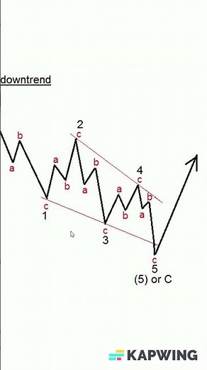 FAMOUS ENDING DIAGONAL PATTERN IN GOLD BEFORE IT DOUBLED | ELLIOTT WAVE