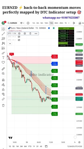 EURNZD 15 Min Time Frame Trading Setup | Smart Forex Scalping Strategy🔥 #shorts #shortsfeed