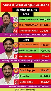 Asansol West Bengal Lok Sabha Election Result History (2014-2024) In the 2024 Loksabha General Elections ,In Asansol (West Bengal) Loksabha Seat Parliamentary Constituency SHATRUGHAN PRASAD SINHA from All India Trinamool Congress (AITC) won with 59564 votes, achieving a 605645 vote With share of (46.53%). His closest competitor,SURENDRAJEET SINGH AHLUWALIA from Bharatiya Janata Party (BJP) received 546081 votes (41.96%), and JAHANARA KHAN Communist Party of India (Marxist) (CPIM) received 105964