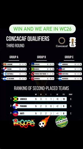 Jamaica’s destiny is in our hands 🇯🇲⚽️ A win on the 18th at the National Stadium in Jamaica sends us back to the World Cup for the first time since ’98. But even with one game to go, every point matters — and the fight isn’t over. Standings tight. Pressure high. One match. One mission. Reggae Boyz, do it for the nation. #jamaica #wc2026 #reggaeboyz #soccer #concacaf #madeinjamaica #madeinjamaicaofficial #instagood #viral #love #trending #jamaicajamaica #fyp | Made In Jamaica