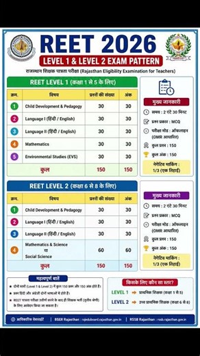 Reet Exam pattern 2026|Reet syllabus 2026|Reet exam date #reet