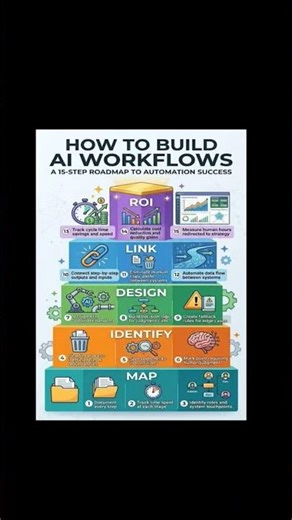 How to Build AI Workflows Step by Step | AI Automation Roadmap 2026 🚀 #aitools #ai