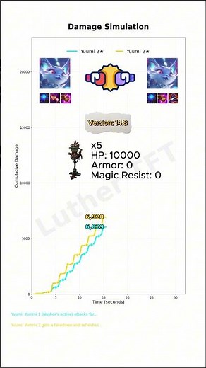 Yummi TFT Build Guide Comparison in patch 14.8 | Luther TFT | TFT Damage Test