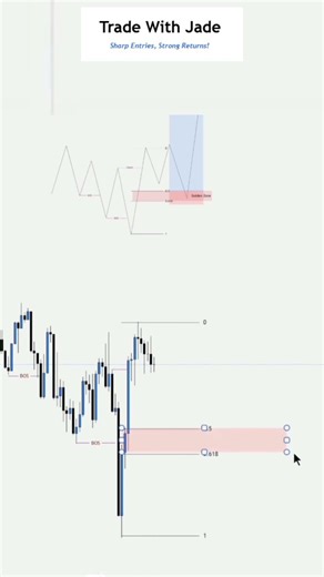 High probability Sell entry setup from Golden Zone | Fibo Entry Setup