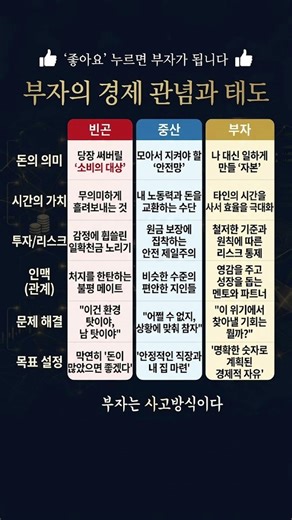 부자의 경제 관념과 태도