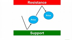 #SimpleFXAcademy - Support & Resistance in Forex Trading Forex traders look to sell at or near areas of significant levels of potential resistance in a downtrend. See more videos like this on our YouTube Channel? bit.ly/SFXYTube #Forex#SimpleFX#CurrencyTrading | Simple-FX
