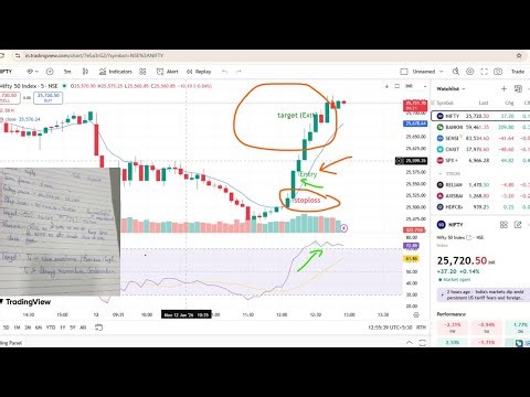 Bigginer Trading Strategy