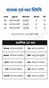 🎵 हिंदुस्तानी शास्त्रीय संगीत की नींव यहीं से शुरू होती है! इस वीडियो में आप सीखेंगे — ✔ मंद, मध्यम और तार सप्तक ✔ शुद्ध, कोमल और तीव्र स्वर ✔ 12 स्वर कैसे बनते हैं ✔ संगीत के प्रारंभिक 10 थाट • बिलावल • कल्याण • खमाज • काफी • आसावरी • भैरव • भैरवी • मारवा • पूर्वी • तोड़ी अगर आप Harmonium, Vocal या Indian Classical Music सीख रहे हैं, यह ज्ञान आपके लिए बहुत महत्वपूर्ण है! 🙏🎶 घर बैठे हारमोनियम🎹 बजाना सिखने के लिए Join करे हमरा Crash Course 👉https://harmoniumguru.in/learn-harmonium-just-in-30