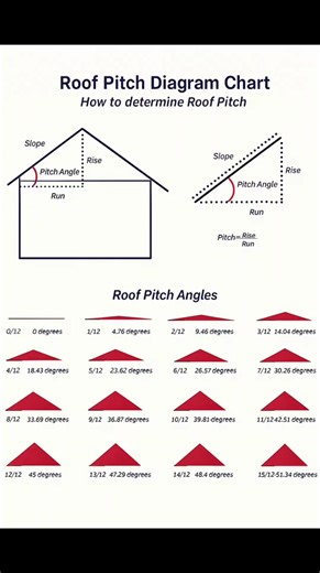 Roof #Pitch Angles #Construction #CivilEngineering #Engineering #Builder #CivilEngineer #ConstructionSite #StructuralEngineering #EngineeringStudent #ConstructionLife #Concrete #Building #Surveying #Road #facebookviral #facebookreelsviralviralシfypシ゚ #facebookpost #reelsfypシ #reelsvideoシ #reelschallenge | The Civil Engineering