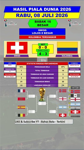 2026 World Cup Results - Switzerland vs. Colombia - Switzerland Advances to Quarter-Finals After ...