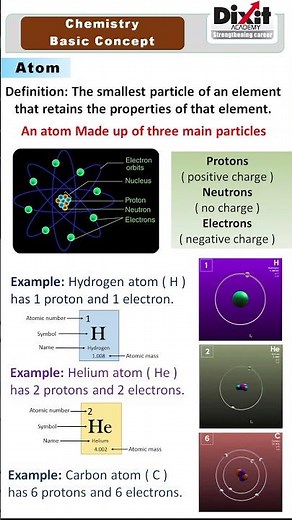 Atom | Electron | Proton | Neutron | Nucleus |