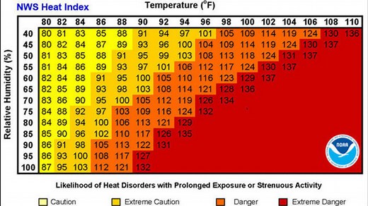 Here’s how the heat index works: Why it feels hotter than the temperature