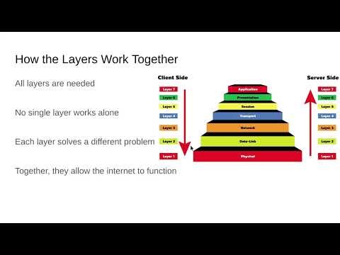 OSI Model Overview